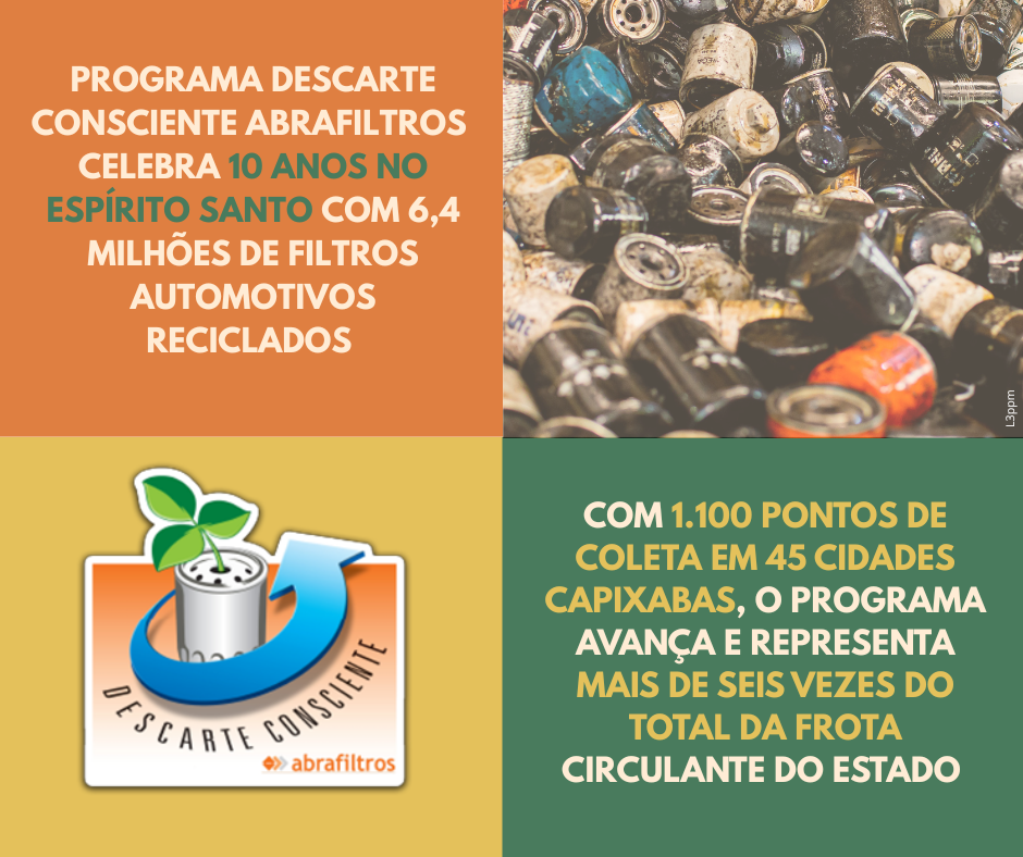 Programa Descarte Consciente Abrafiltros celebra 10 anos no Espírito Santo com 6,4 milhões de filtros automotivos reciclados